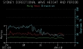 41 - MHL - Sydney - Wave Height